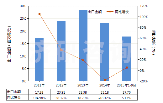 2011-2015年9月中國塑料壓延成型機(HS84774020)出口總額及增速統(tǒng)計